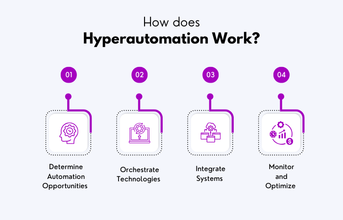 How does Hyperautomation Work?