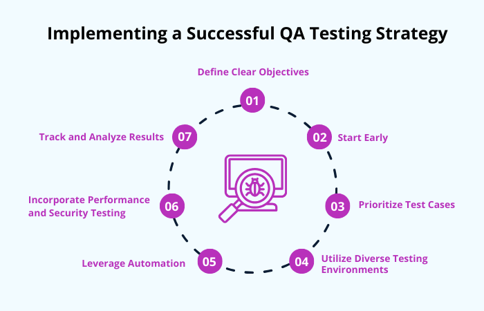 Successful QA Testing Strategy